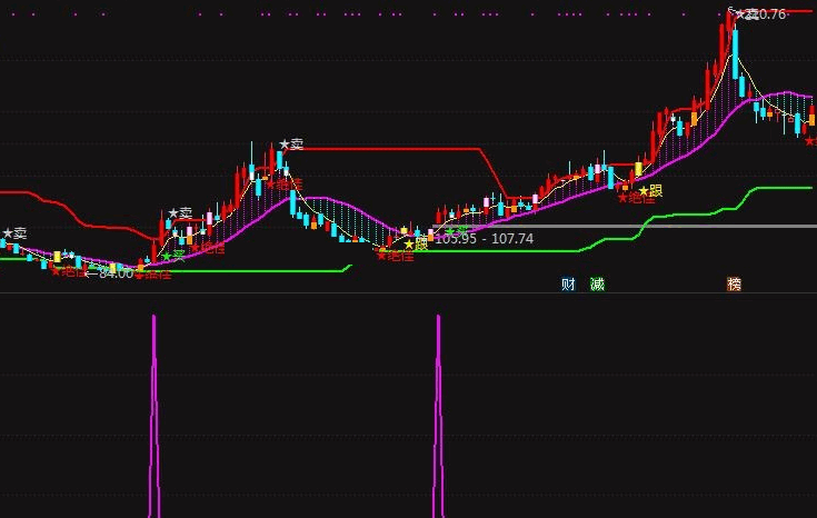自用的底部黑马（通达信指标 副图 公式源码 实测图 无未来）