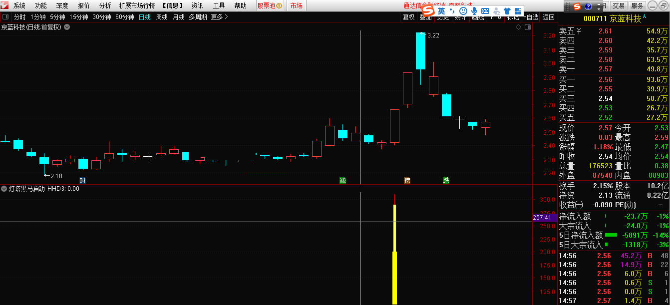 灯塔之黑马启动，妖股启动指标，废话不多说，让你在首板就捉住它，上图吧