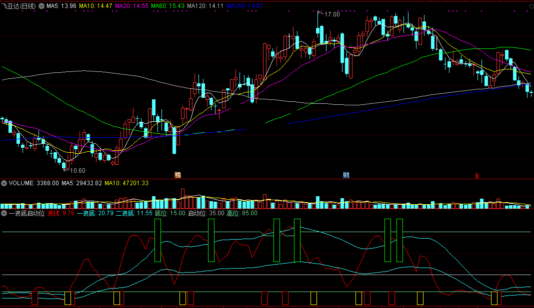 一浪底启动位（同花顺公式 副图指标 效果图 源码）