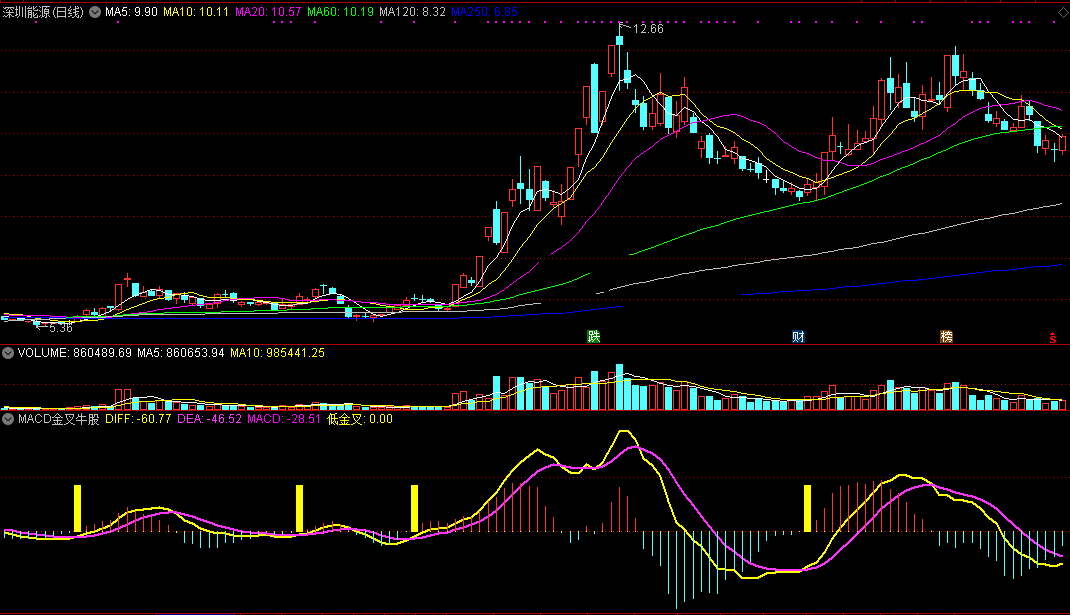 macd金叉牛股，金叉信号抓强势股（通达信公式 副图 实测图 源码）
