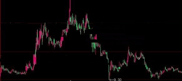 能看清主力资金入驻时机的绿中一点红主图公式