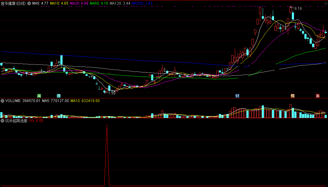在波段底部能发出买入信号的坑中起跳选股公式