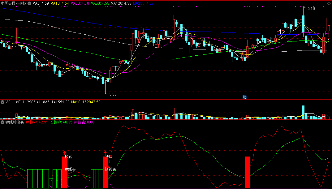 短线抄底买（同花顺公式 副图指标 效果图 源码）