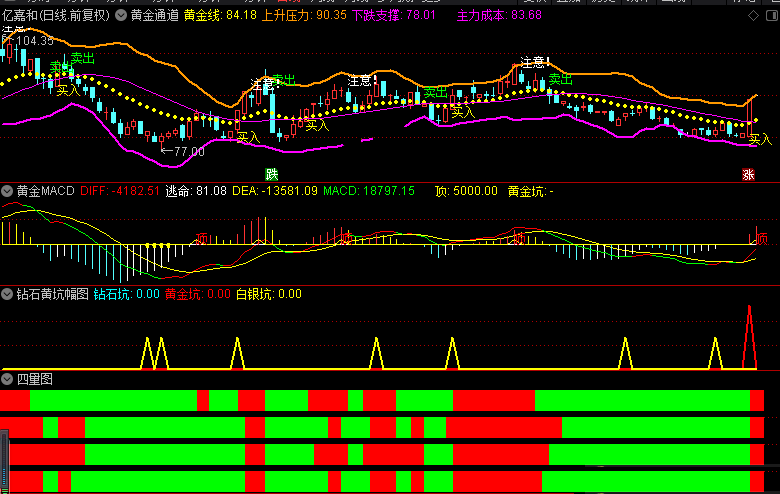 黄金通道操盘系统（主图、副图、选股，通达信，实测图），指标不加密，无未来