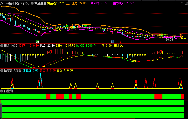 黄金通道操盘系统（主图、副图、选股，通达信，实测图），指标不加密，无未来