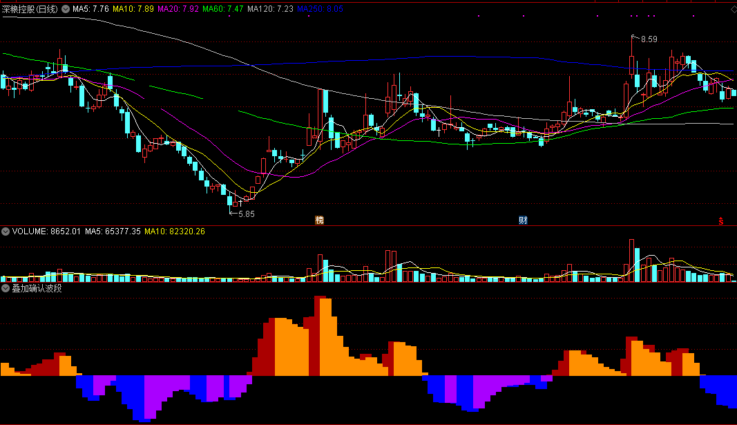 叠加确认波段（同花顺公式 副图指标 效果图 源码）