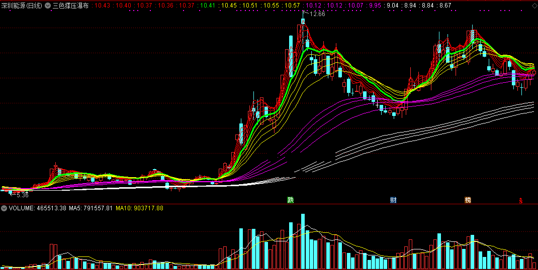 自己整理认为不错送给股市有缘人的三色撑压瀑布主图公式