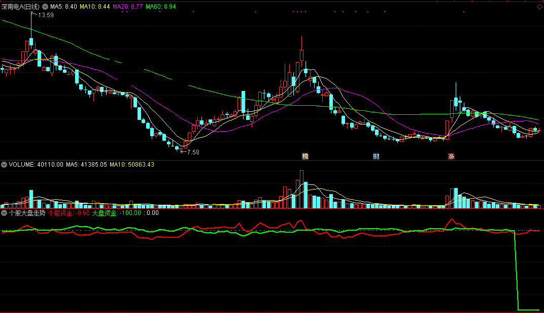 个股大盘走势线，个股走势强于大盘即将成为牛股（通达信公式 副图 实测图 源码）