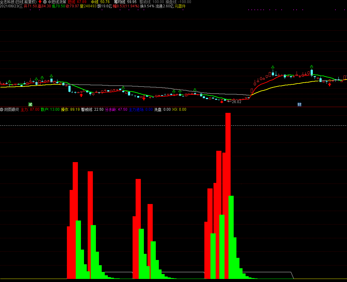 通发信-筹码锁定指标（副图 实测图 源码），耐心持有，必有大收