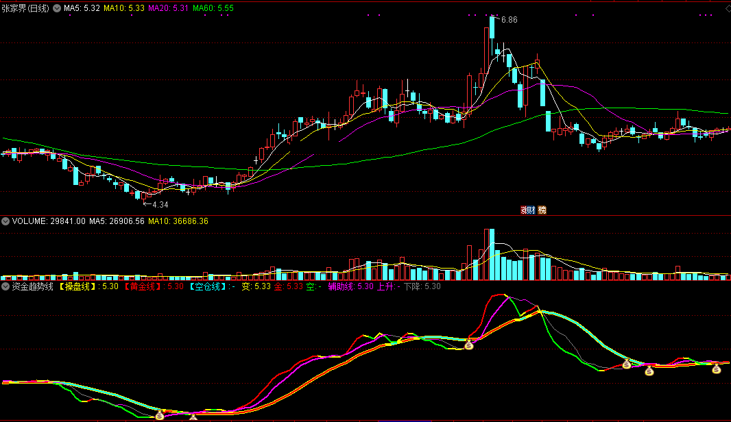 资金趋势线，胜率比较高（通达信公式 副图 实测图 源码）
