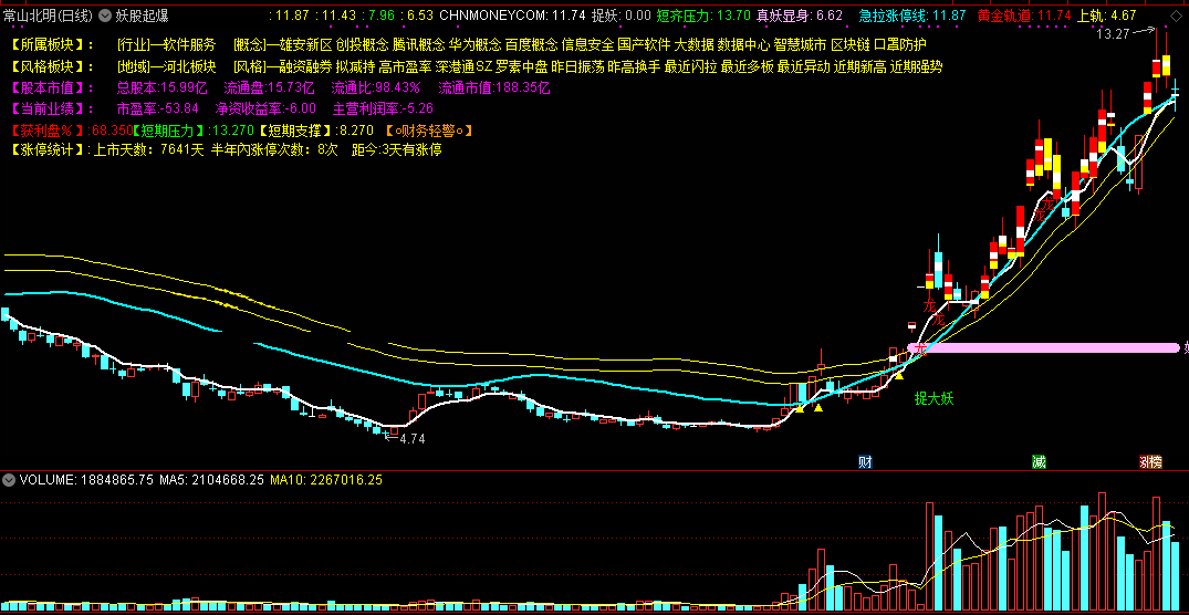 【妖股起爆】主图指标，能抓大妖股，通达信，效果贴图，源码