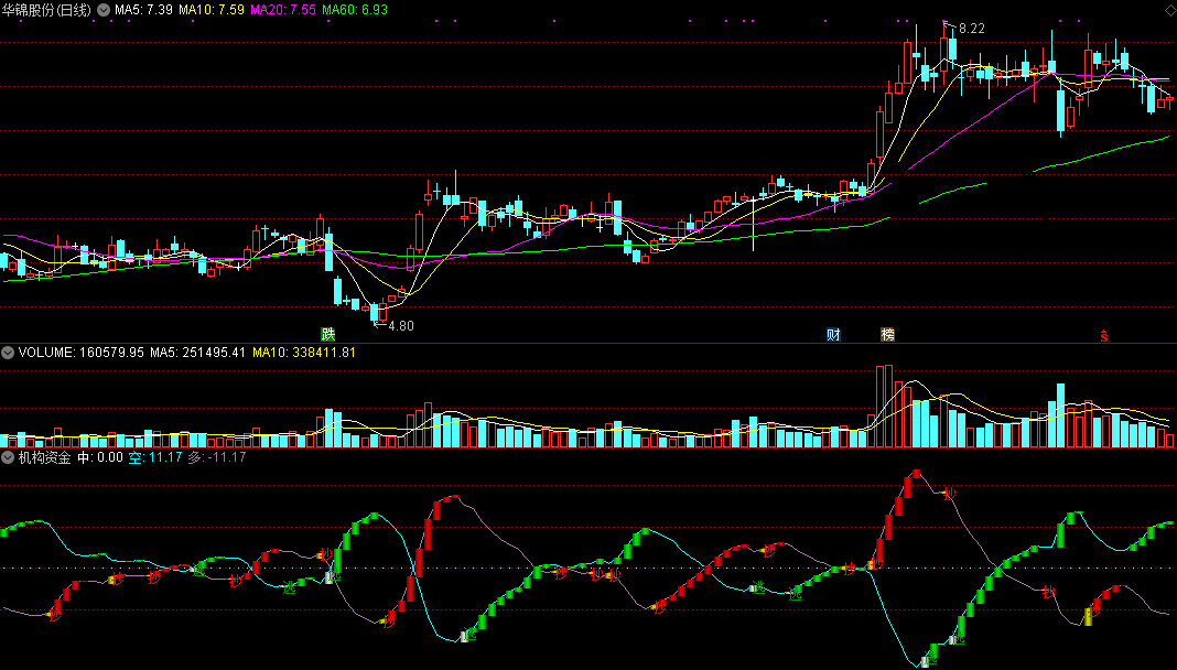 机构资金，再也不怕给机构洗出盘了（通达信公式 副图 实测图 源码）