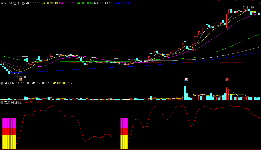 宝地探底掘金副图指标，准确地预估底部，寻找低位买入点