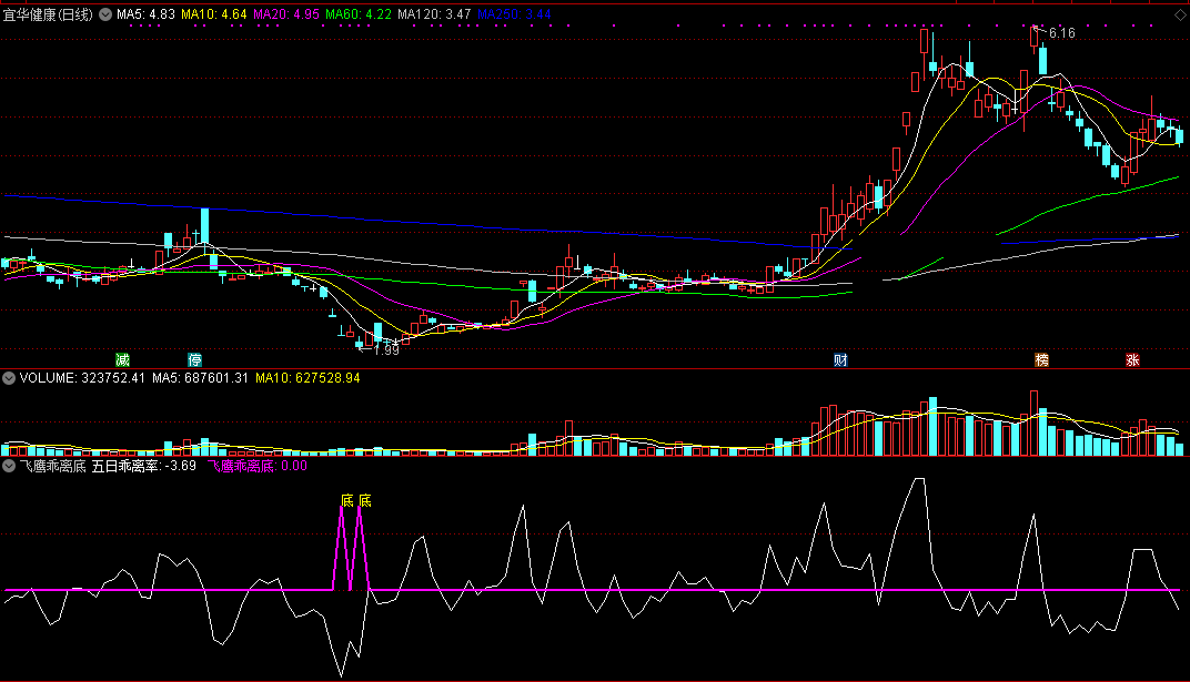 能够股价预测很快反弹的飞鹰乖离底副图公式