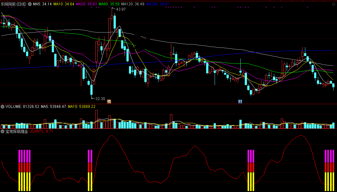 宝地探底掘金副图指标，准确地预估底部，寻找低位买入点