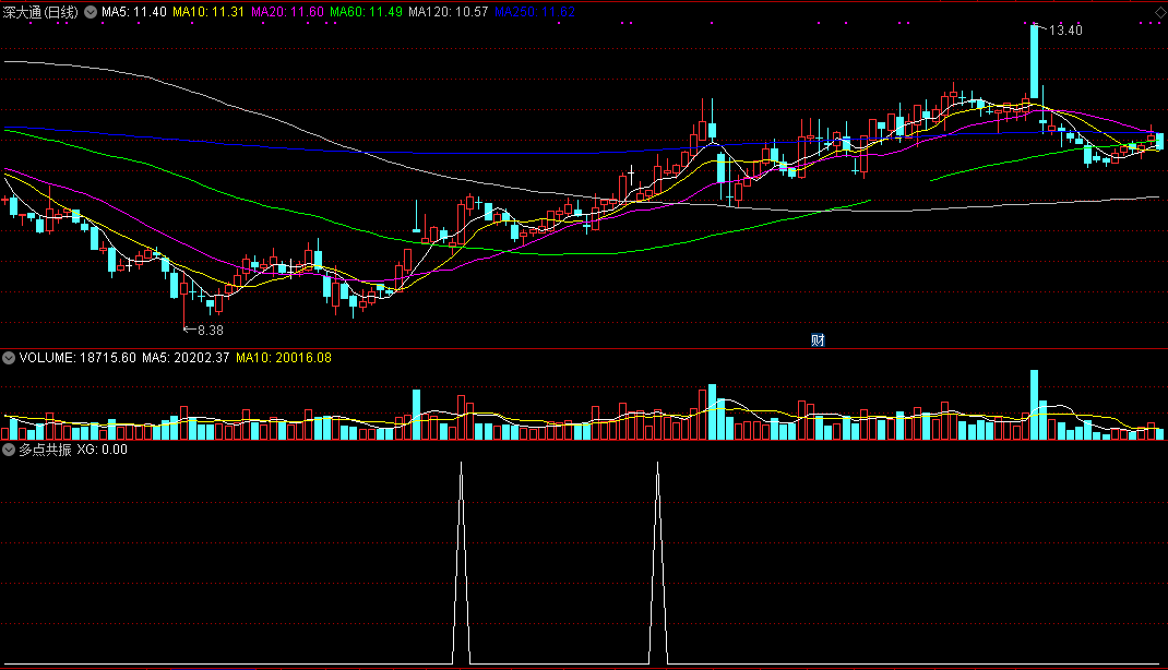 【多点共振】副图指标，通达信，自用超级给力，没未来函数