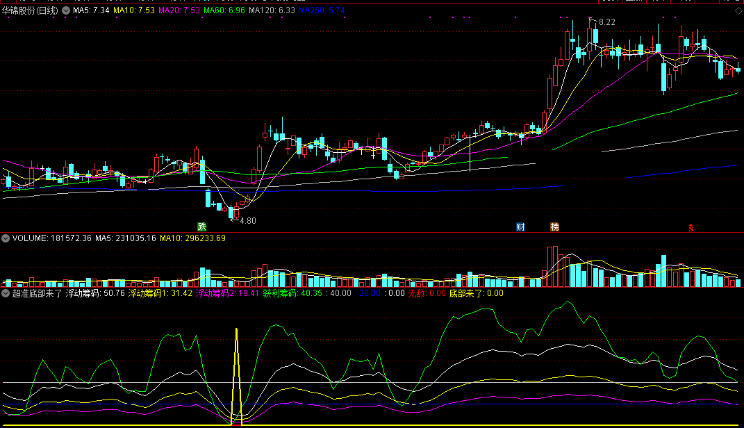 超准底部来了副图指标，通达信，源码，记得收藏！