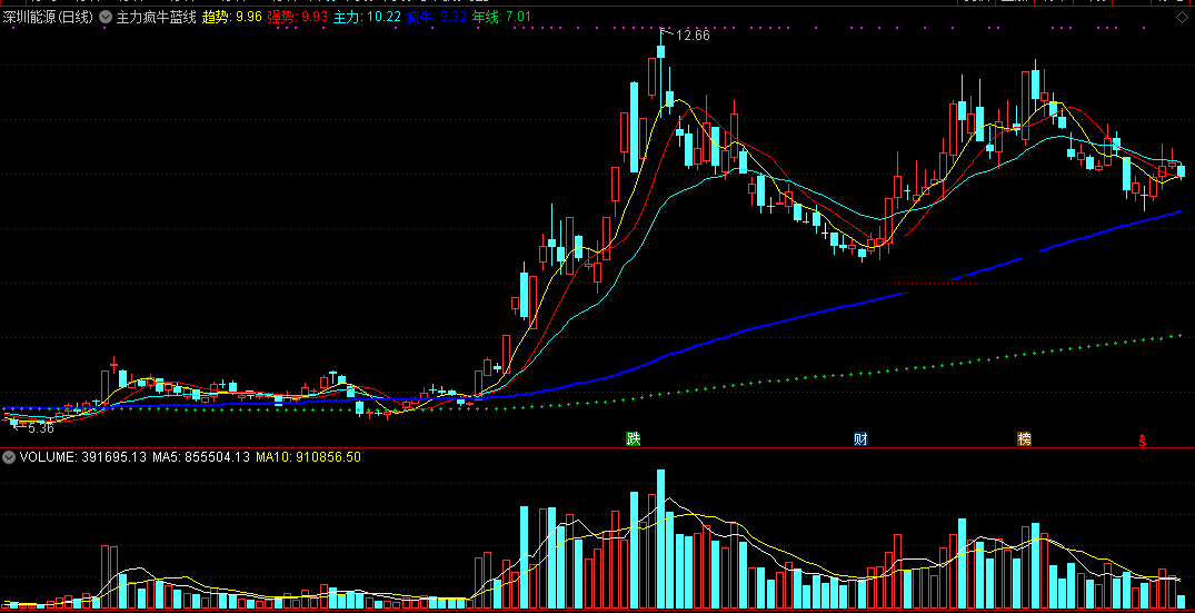 疯牛蓝色上线（同花顺公式 主图指标 效果图 源码）