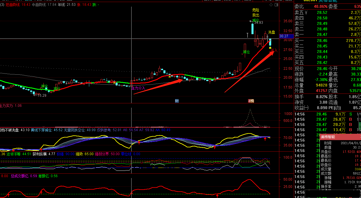 主升浪波段买入（通达信公式 副图 实测图 源码 无未来函数）