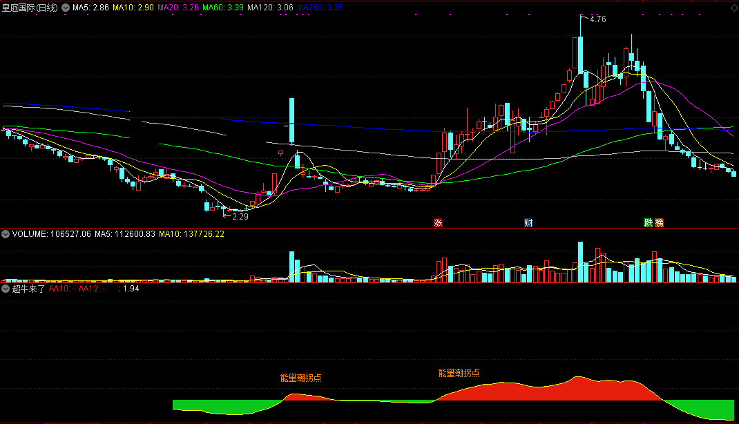 超牛来了副图指标，专抓牛股！