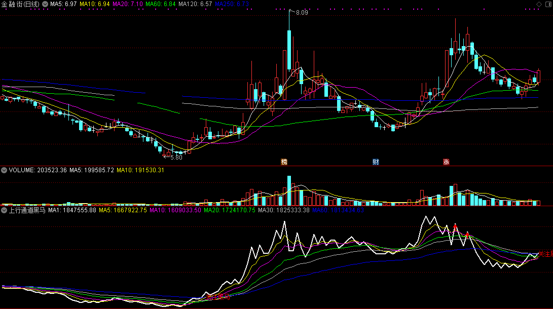 从某指标技术群里面弄来的上行通道黑马副图公式