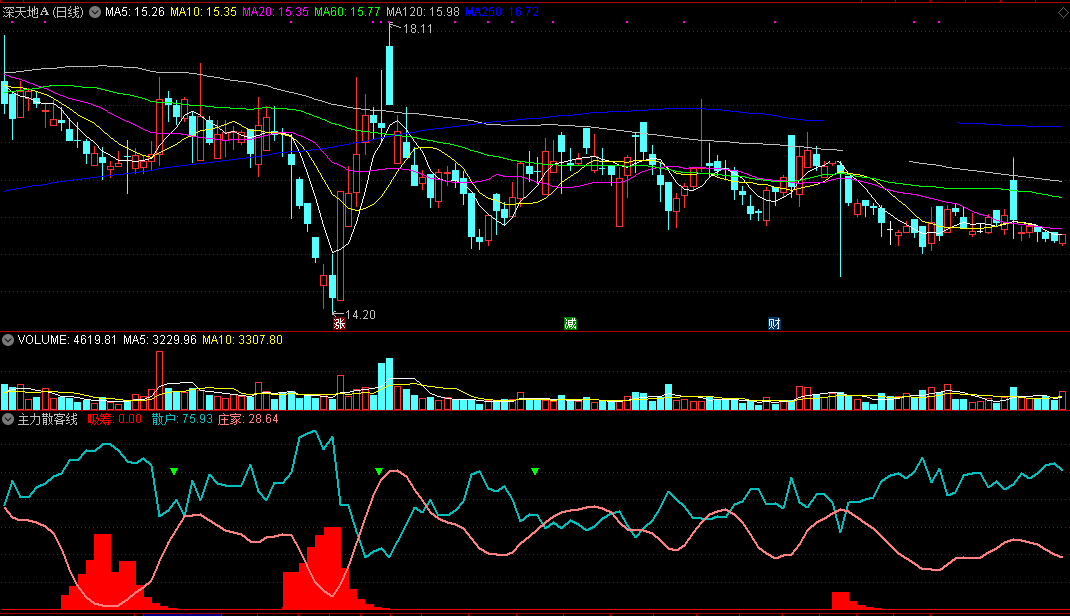 主力散客线（通达信指标 副图 公式源码 实测图）