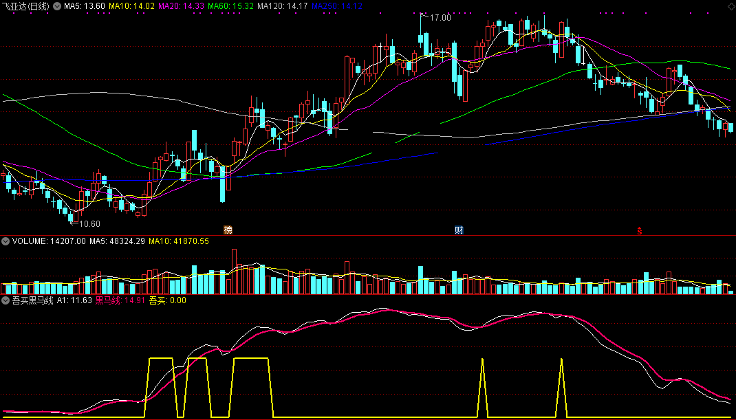 吾买黑马线（同花顺公式 副图指标 效果图 源码）