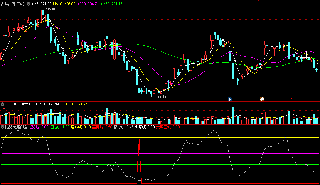 在股价下跌时借机建仓的强势大底低吸副图公式