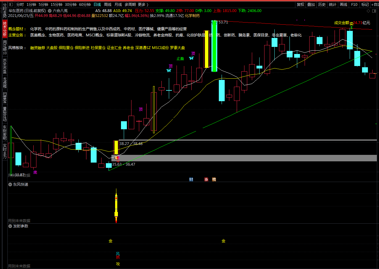 东风快递 使命必达（通达信指标 副图 公式源码 预警 选股 实测图）