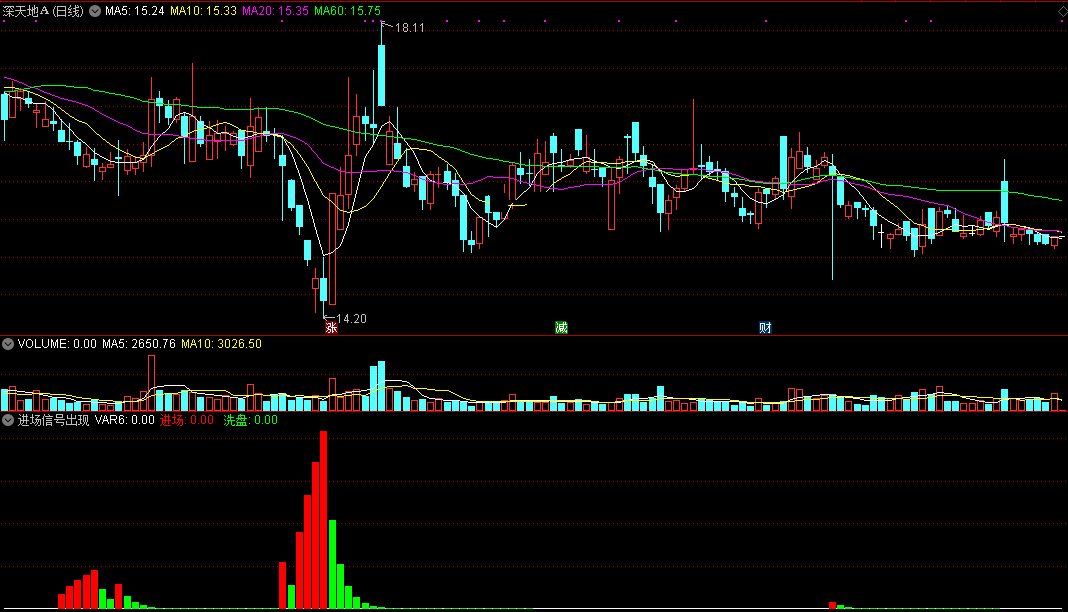 进场信号出现（同花顺公式 副图指标 效果图 源码）