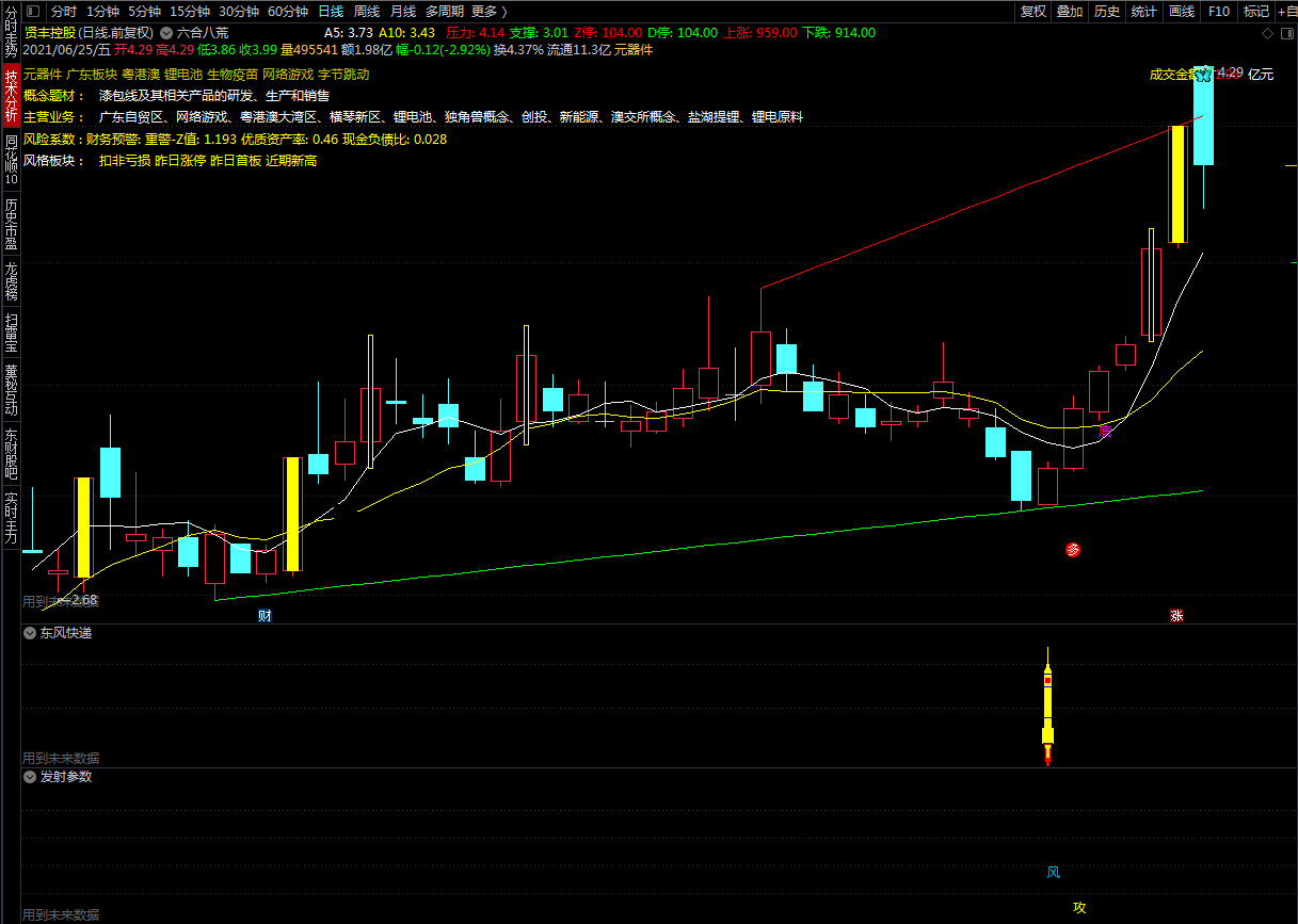 东风快递 使命必达（通达信指标 副图 公式源码 预警 选股 实测图）
