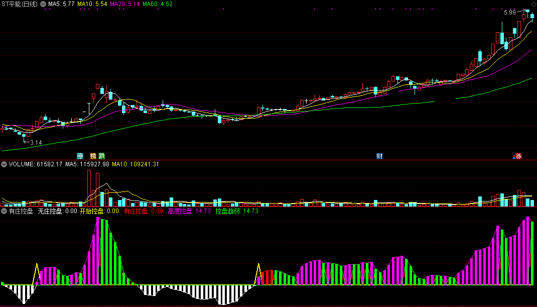 【有庄控盘】副图指标，庄家在不在，让你一目了然