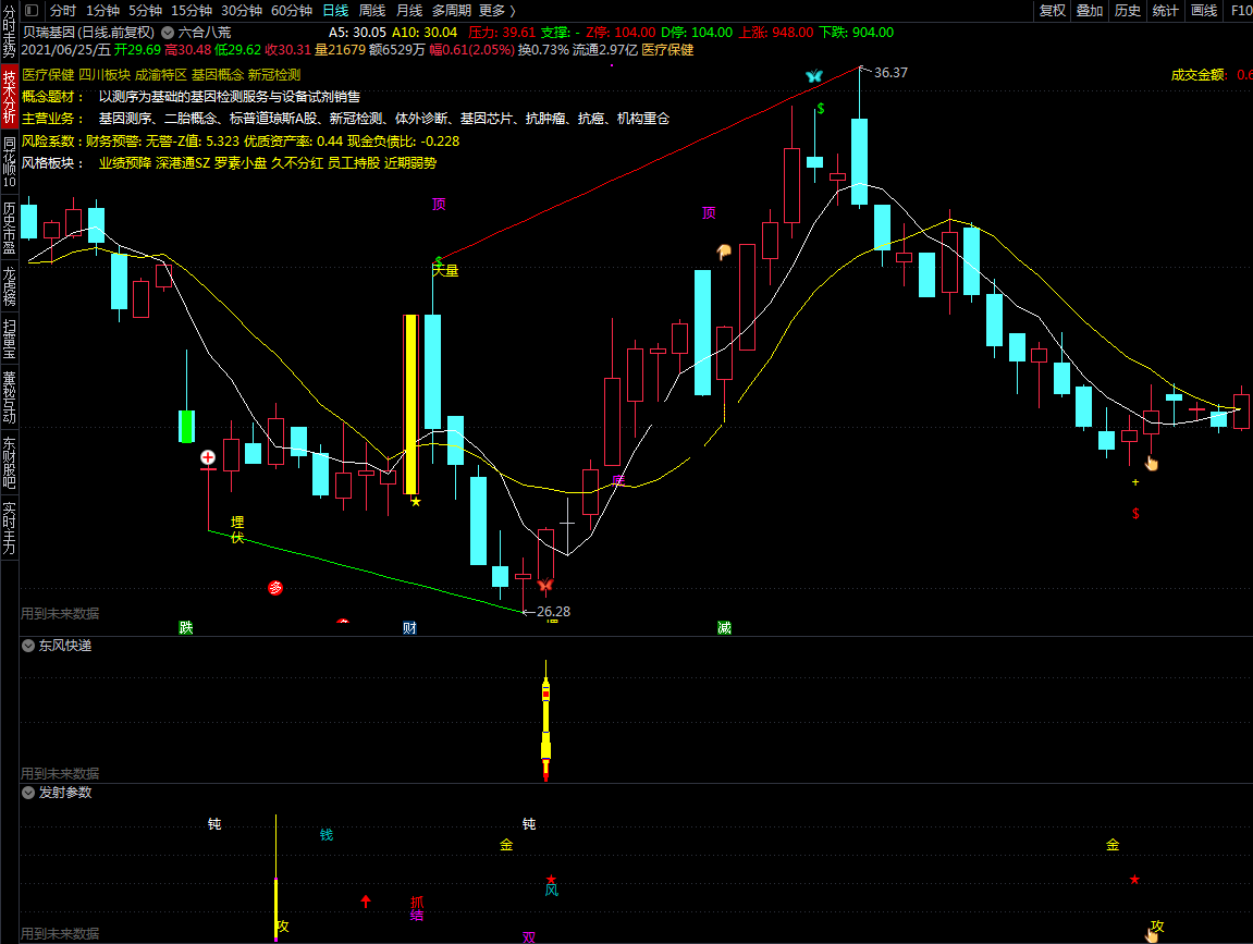 东风快递 使命必达（通达信指标 副图 公式源码 预警 选股 实测图）