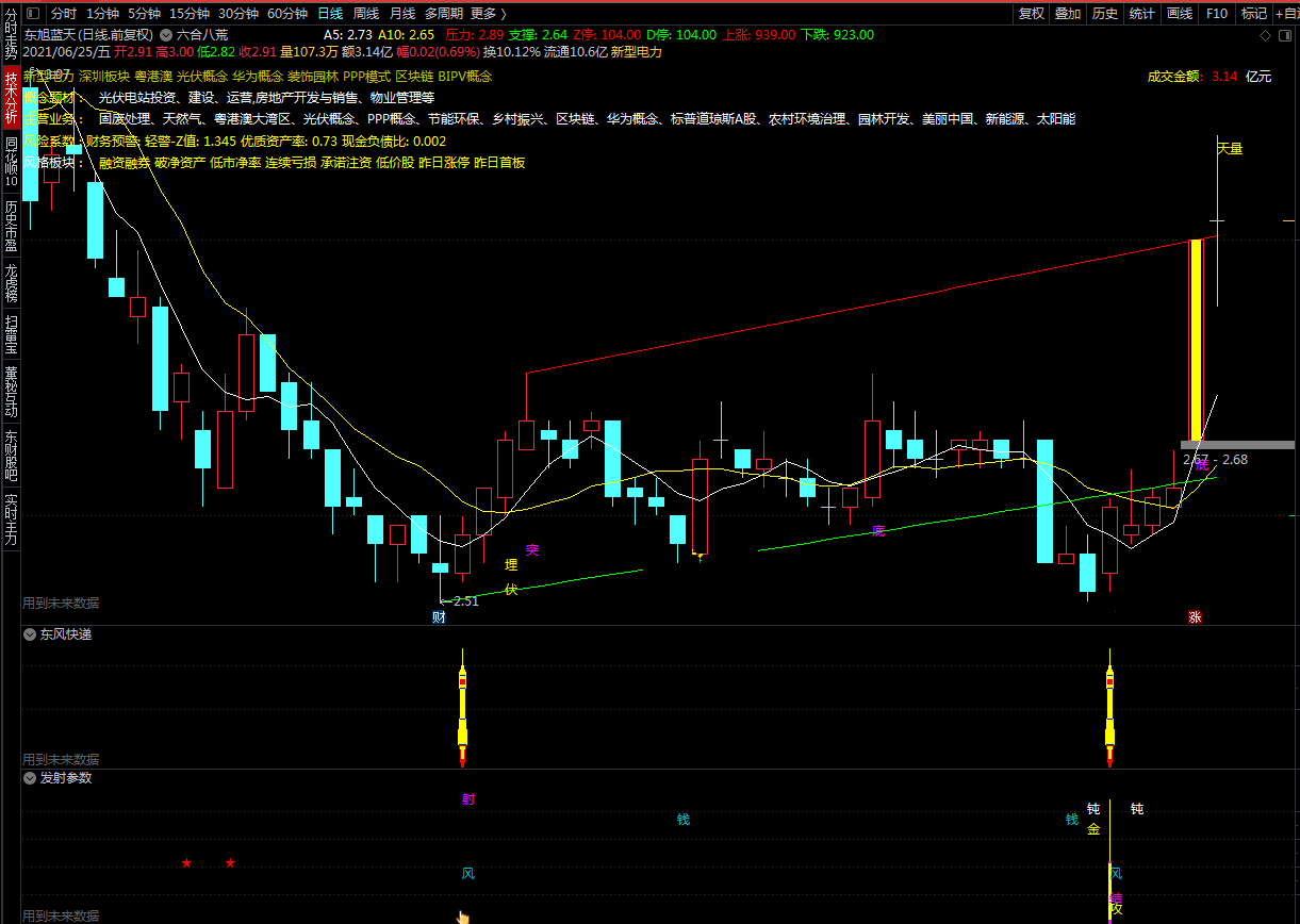 东风快递 使命必达（通达信指标 副图 公式源码 预警 选股 实测图）