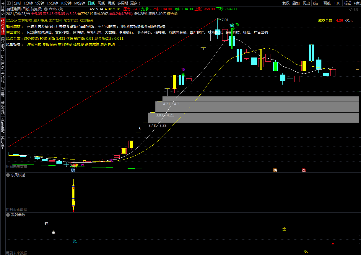 东风快递 使命必达（通达信指标 副图 公式源码 预警 选股 实测图）