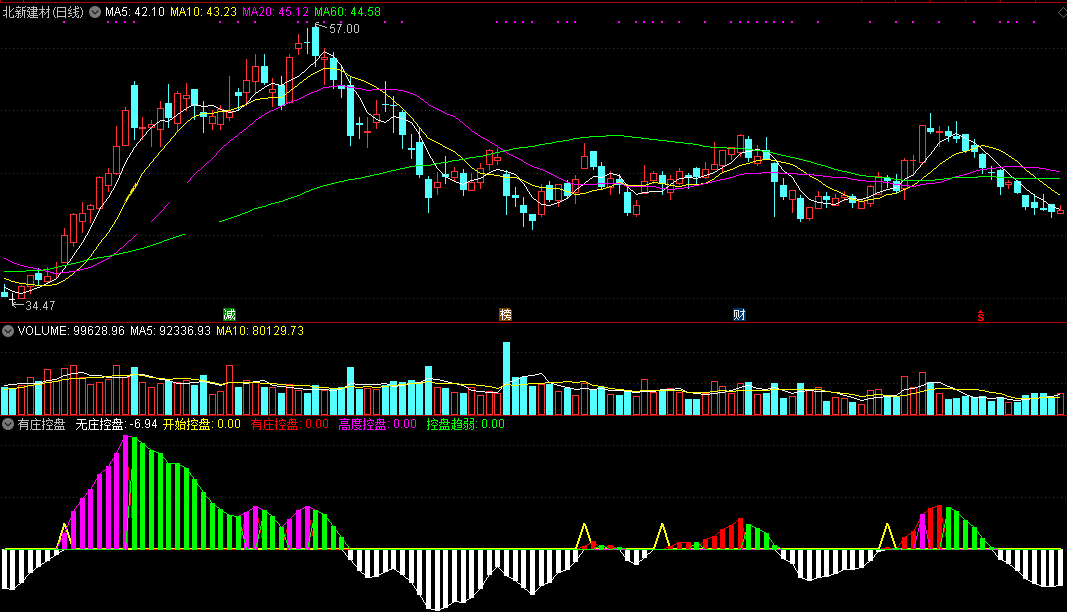 【有庄控盘】副图指标，庄家在不在，让你一目了然