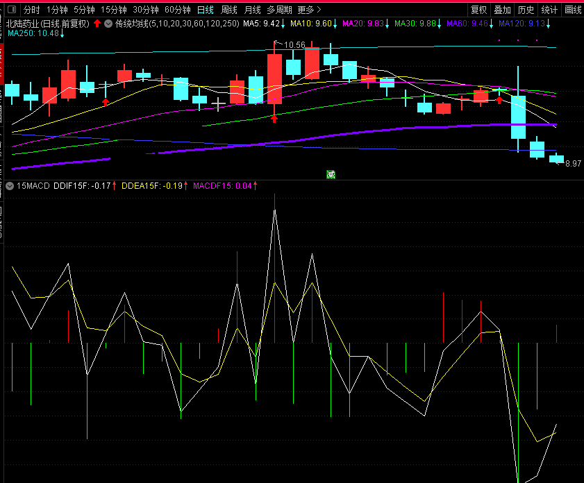 15分钟macd显示日线图里的（通达信公式 副图 实测图）