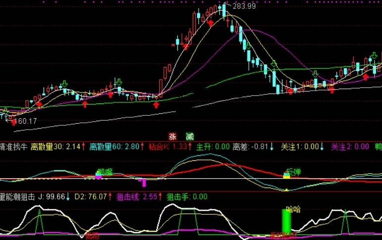量能潮狙击副图指标，和精准找牛配合操盘效果好，无加密，无未来