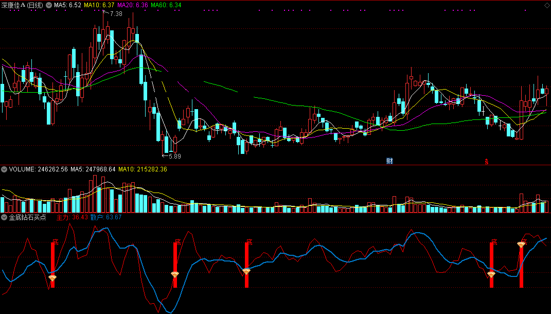 金底钻石买点（同花顺公式 副图指标 效果图 源码）