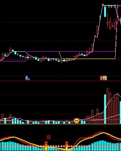 3个副图2个主图通达信指标，源码，喜欢的拿去