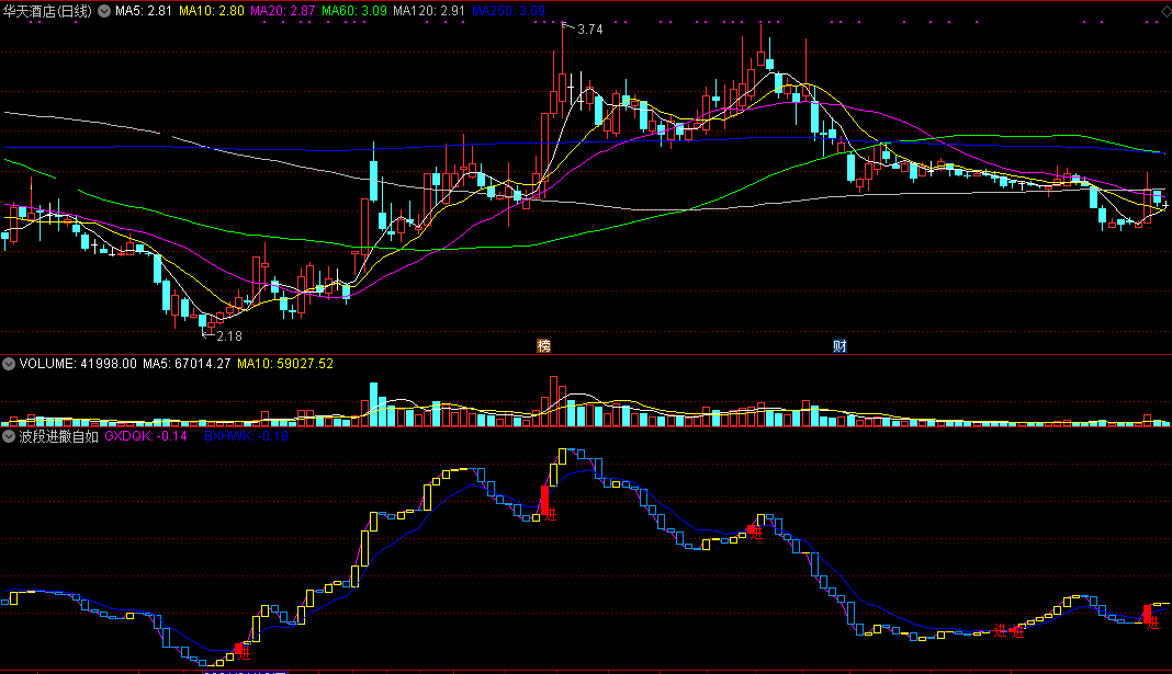 波段进撤自如（通达信公式 副图 实测图 源码）