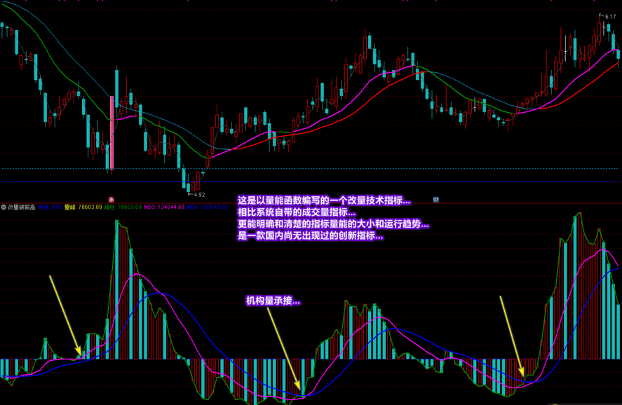 廷进《改量破前高》又一成交量技术性指标（通达信公式 副图 实测图 源码 不加密）