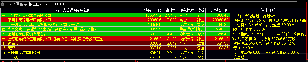 十大流通a股东，颜色提示增加减少（通达信公式 副图 实测图 源码）