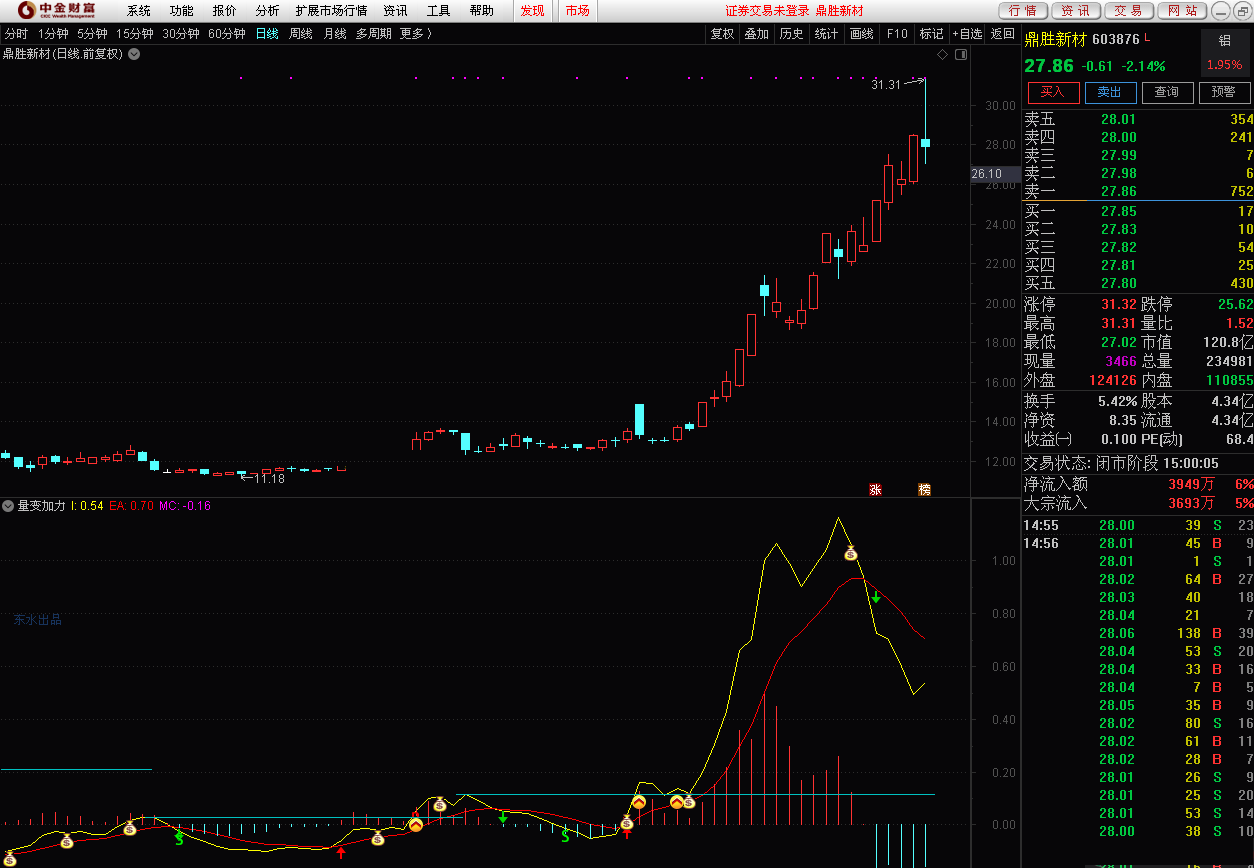 量变加力，看懂了就是股神（通达信公式 副图 源码 实测图 信号强）
