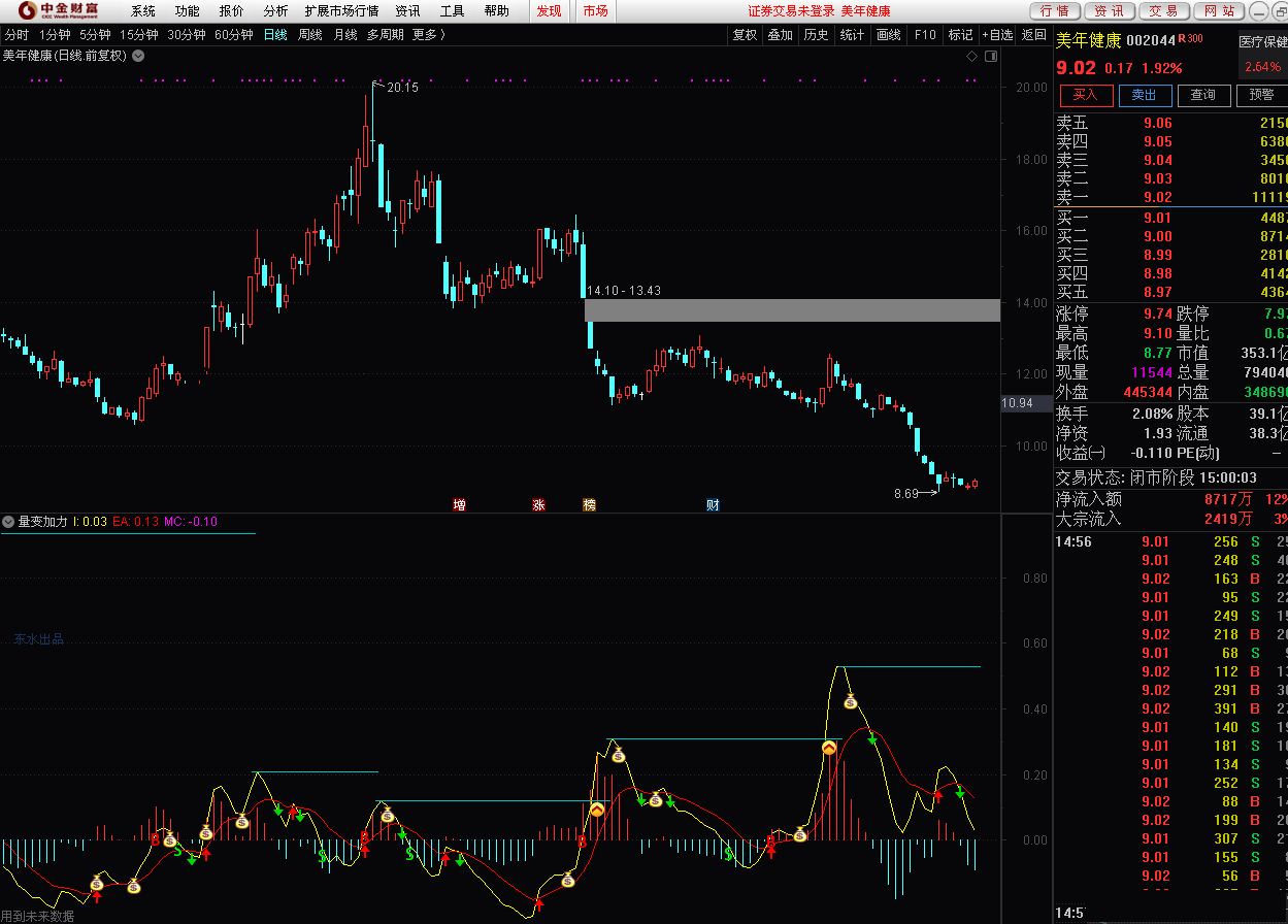 量变加力，看懂了就是股神（通达信公式 副图 源码 实测图 信号强）