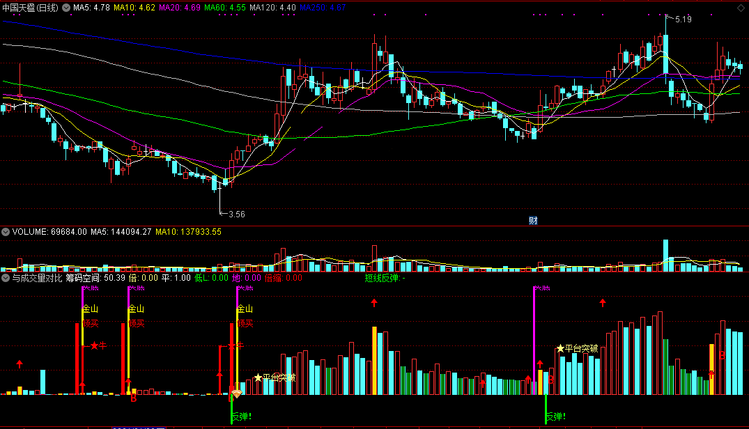 与成交量对比找牛股（通达信公式 副图 实测图 源码）
