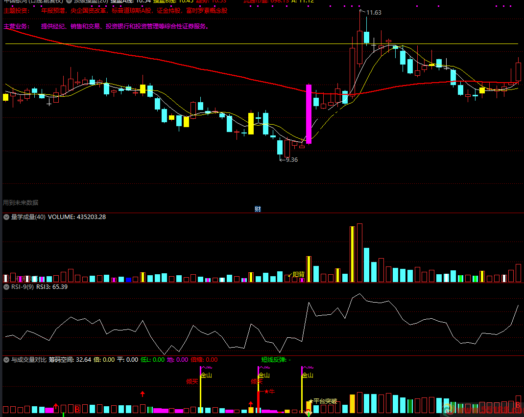 与成交量对比找牛股（通达信公式 副图 实测图 源码）