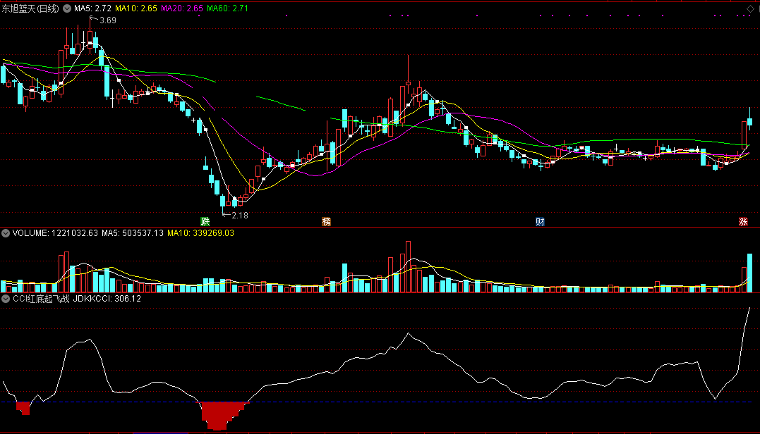 cci红底起飞战法（同花顺公式 副图指标 效果图 源码）