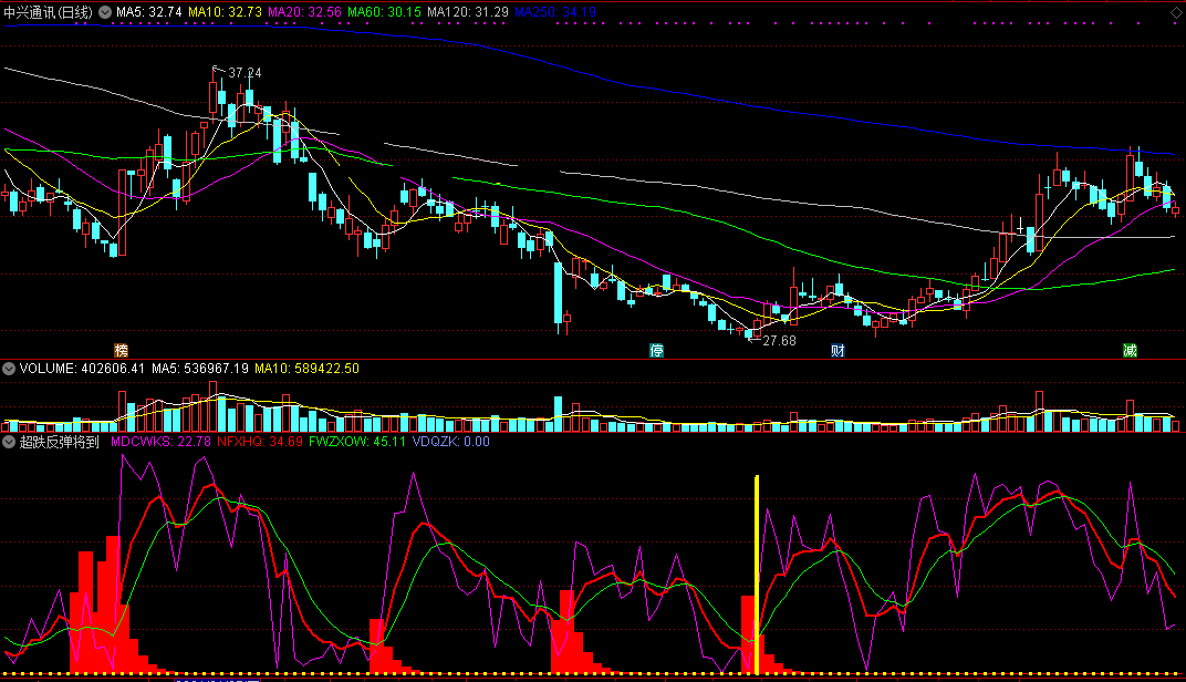 【超跌反弹将到】副图指标，通达信，短线预警，源码无限制