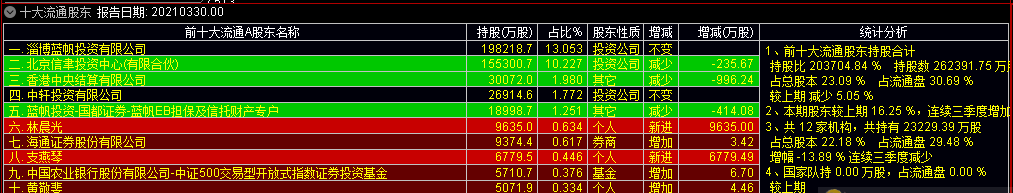 十大流通a股东，颜色提示增加减少（通达信公式 副图 实测图 源码）